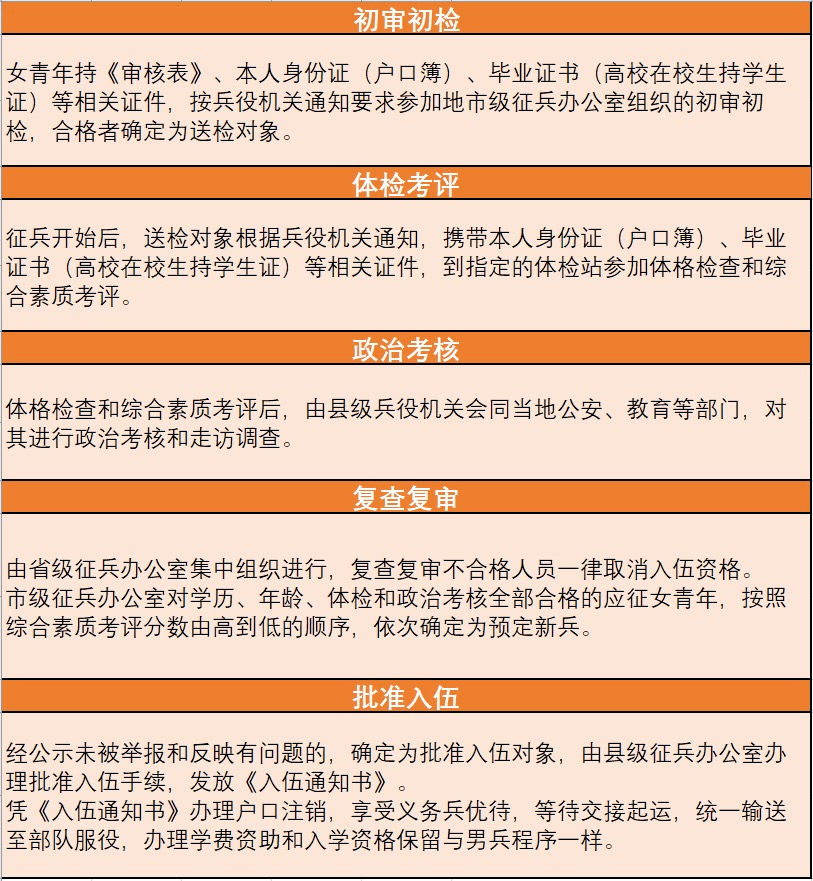 女生军检项目流程详解，女生军检项目流程全面解析