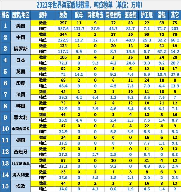 中国海军2023年舰艇一览表，中国海军2023年舰艇概览