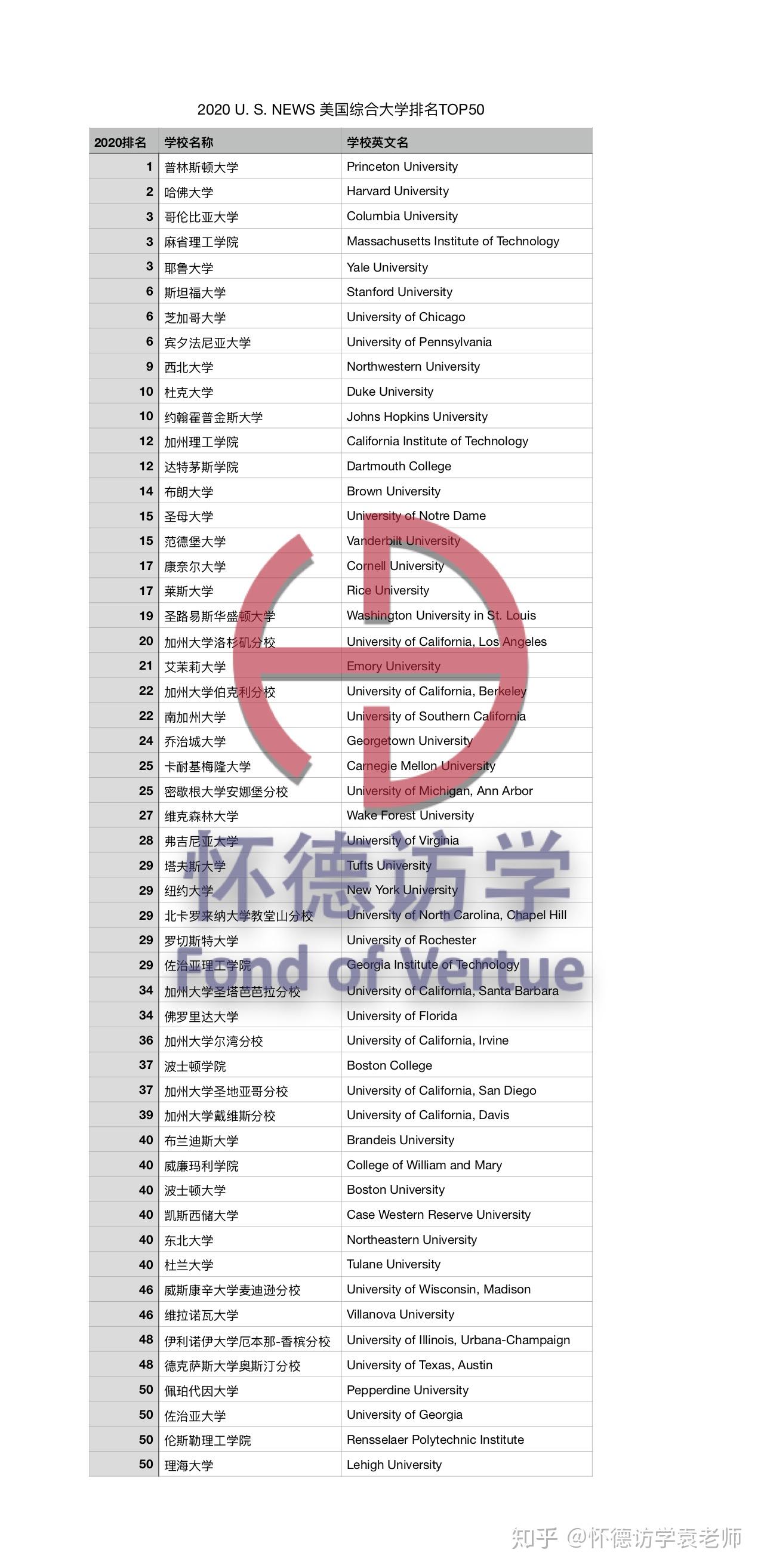 世界大学排名