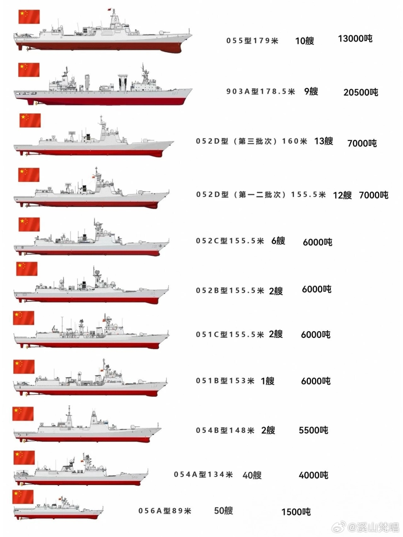 中国海军舰艇一览表（2000年），中国海军舰艇概览（2000年一览表）