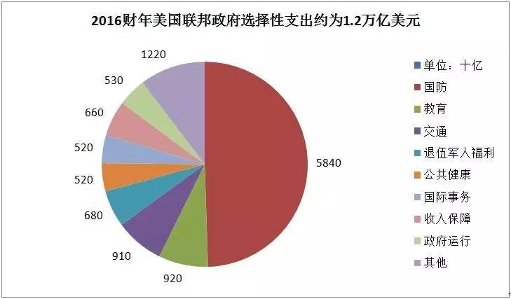 美国国防预算的概况与影响分析，美国国防预算概况及其影响分析