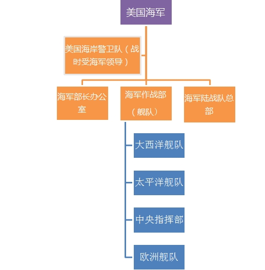 美国海军第三舰队编制研究，美国海军第三舰队编制深度研究