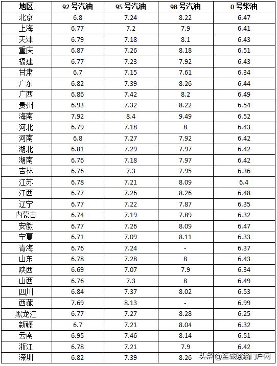 石油价格涨跌