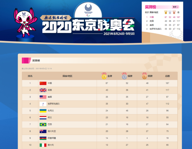 今日东京残奥会奖牌榜，荣耀与坚韧的象征，今日东京残奥会奖牌榜，荣耀与坚韧的见证