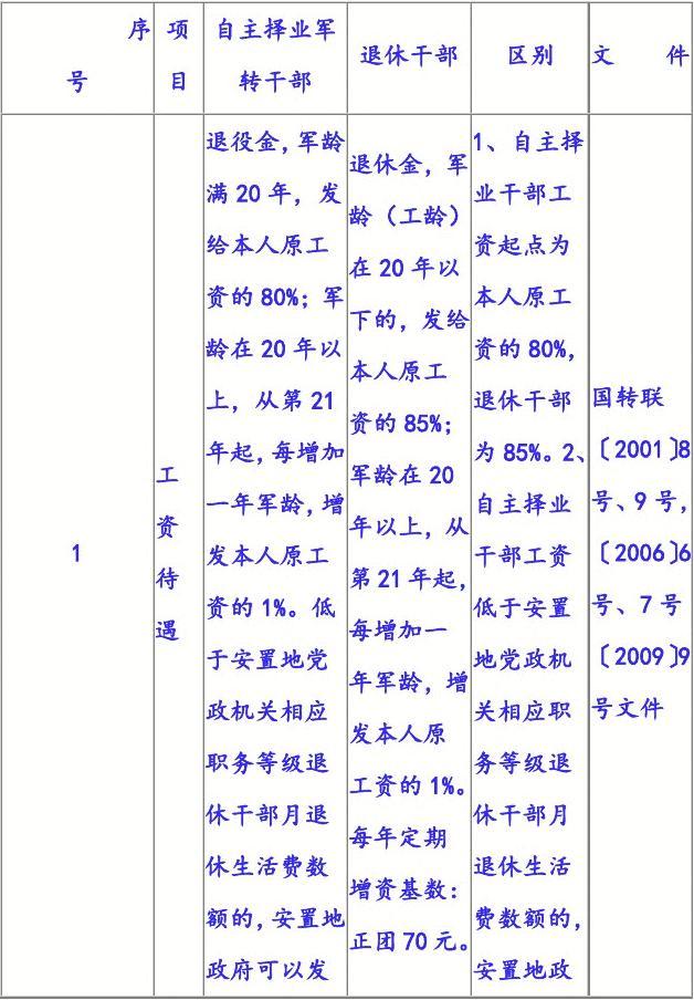 最新自主择业涨退役金的消息，退役军人的福音来临，最新自主择业涨退役金政策，退役军人福音来临
